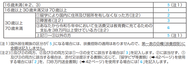 e-Taxの事前準備
