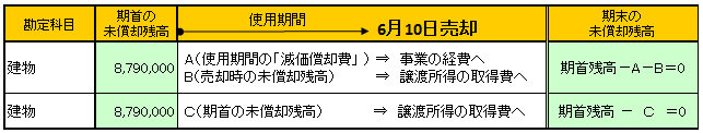 減価償却資産台帳