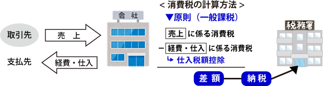 e-Taxの事前準備